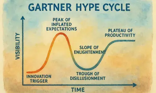 Man sieht den Graphen des Gartner Hype Cycle mit einer vereinfachten Beschreibung in Stil eines Aquarells.